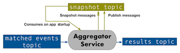 aggregator service snapshot management