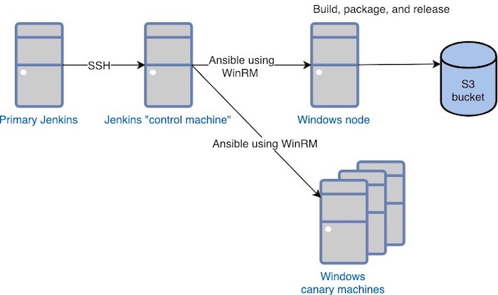 Build pipeline for Windows Infrastructure agent